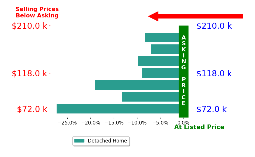 Cindi Nickel's sold homes closed 13.4% below asking on average, with 0 homes above, 7 below, and 0 at asking price.
