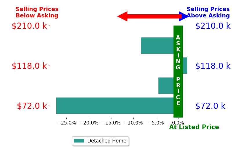 Elise Owens's sold homes closed 9.5% below asking on average, with 1 homes above, 3 below, and 0 at asking price.