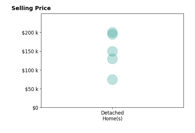 Michelle Christensen's sold homes include detached homes from $75K to $200K.