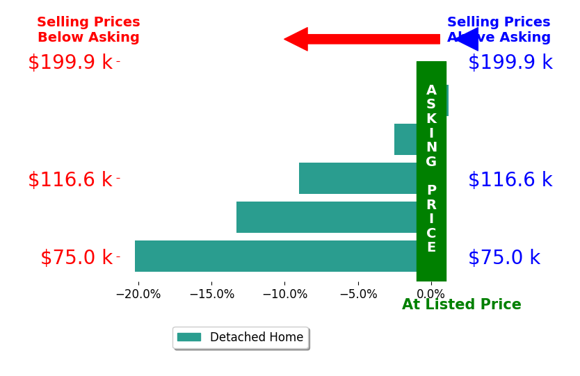 Michelle Christensen's sold homes closed 9.0% below asking on average, with 0 homes above, 4 below, and 1 at asking price.