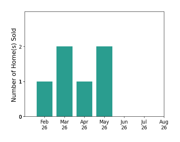 Kristi Reins sold 1 home in February 2026, 2 homes in March 2026, 1 home in April 2026, 2 homes in May 2026, for a total of 6 homes.