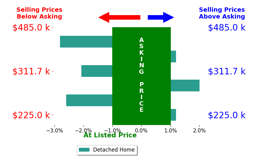 Kristi Reins's sold homes closed 0.9% below asking on average, with 1 homes above, 3 below, and 2 at asking price.
