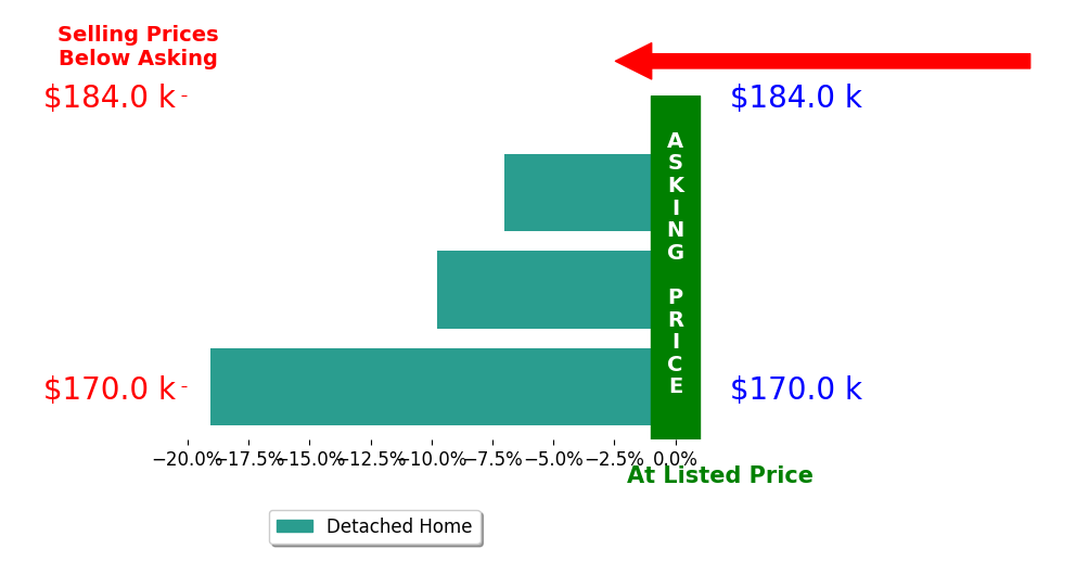 Kelly KiserMostrom's sold homes closed 11.9% below asking on average, with 0 homes above, 3 below, and 0 at asking price.