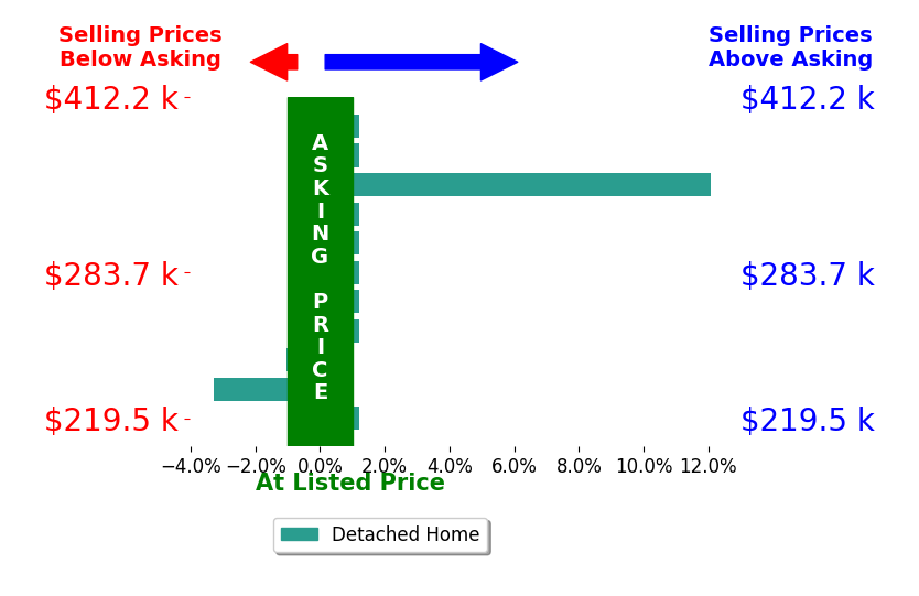 Kelsey Nienaber's sold homes closed 0.8% above asking on average, with 1 homes above, 2 below, and 8 at asking price.