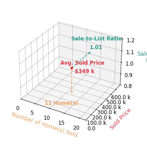 Kelsey Nienaber sold 11 homes with an average sold price of $349K and an average sale-to-list ratio of 100.8%.