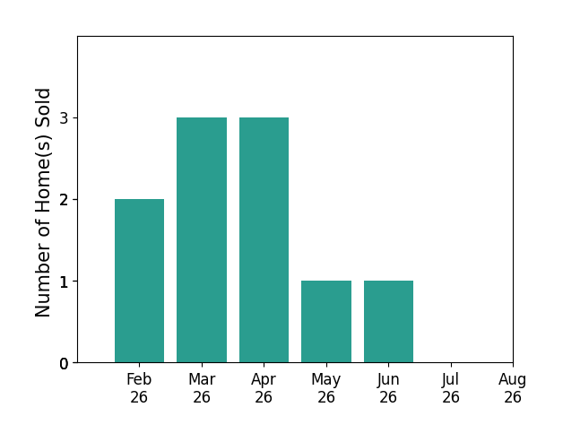 Michelle Benes sold 2 homes in February 2026, 3 homes in March 2026, 3 homes in April 2026, 1 home in May 2026, 1 home in June 2026, for a total of 10 homes.