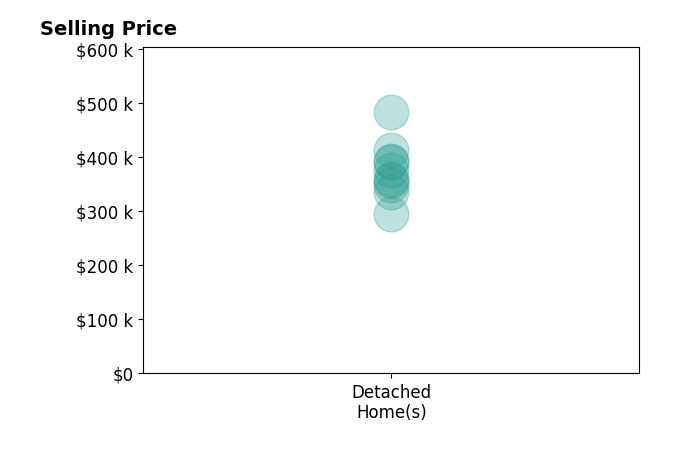Michelle Benes's sold homes include detached homes from $295K to $482K.