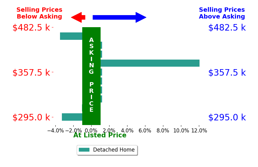 Michelle Benes's sold homes closed 0.5% above asking on average, with 1 homes above, 3 below, and 6 at asking price.