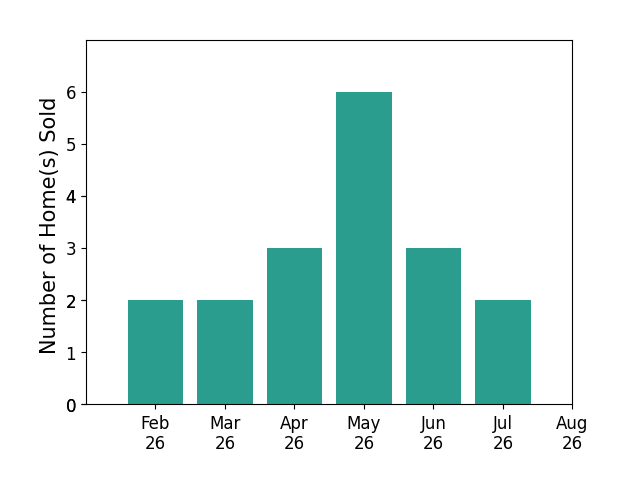 Katie VanderLey sold 2 homes in February 2026, 2 homes in March 2026, 3 homes in April 2026, 6 homes in May 2026, 3 homes in June 2026, 2 homes in July 2026, for a total of 18 homes.