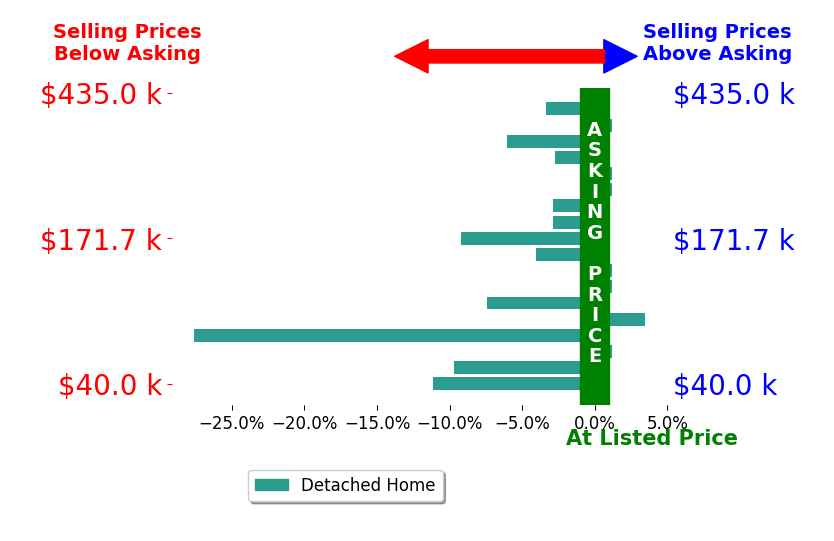 Katie VanderLey's sold homes closed 4.6% below asking on average, with 1 homes above, 11 below, and 6 at asking price.