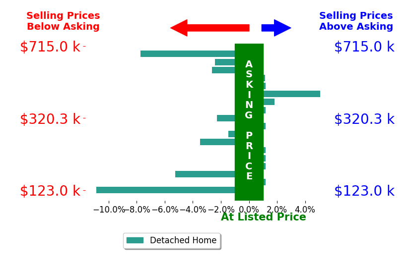 Megan Goplin's sold homes closed 1.6% below asking on average, with 3 homes above, 8 below, and 7 at asking price.