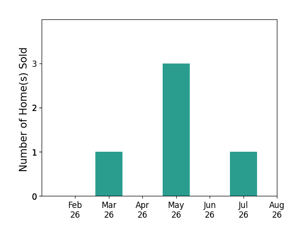 Wade Heine sold 1 home in March 2026, 3 homes in May 2026, 1 home in July 2026, for a total of 5 homes.