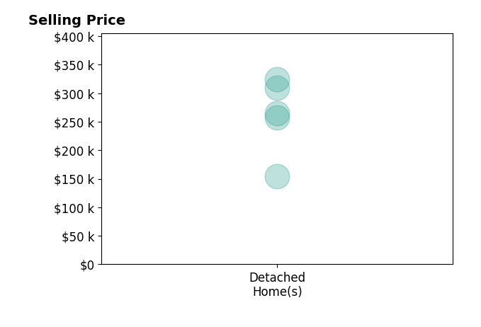 Wade Heine's sold homes include detached homes from $155K to $324K.
