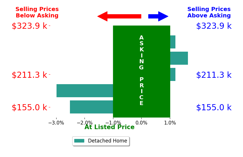Wade Heine's sold homes closed 0.8% below asking on average, with 1 homes above, 2 below, and 2 at asking price.