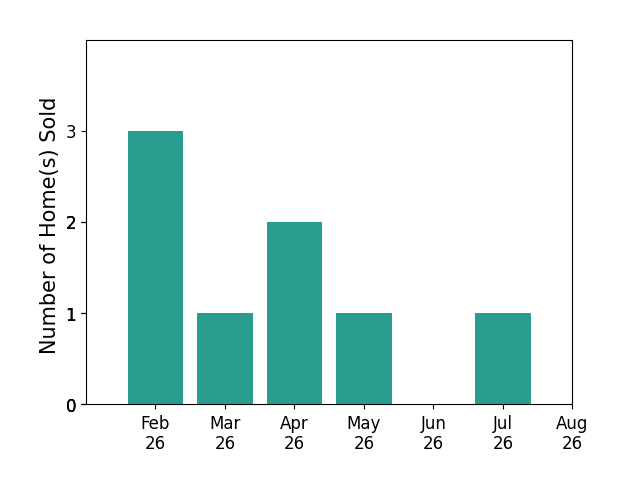 Kim Stephens sold 3 homes in February 2026, 1 home in March 2026, 2 homes in April 2026, 1 home in May 2026, 1 home in July 2026, for a total of 8 homes.