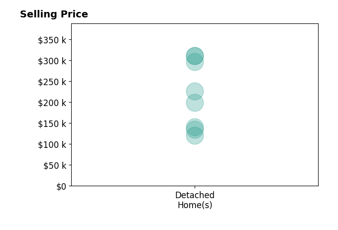 Kim Stephens's sold homes include detached homes from $120K to $310K.