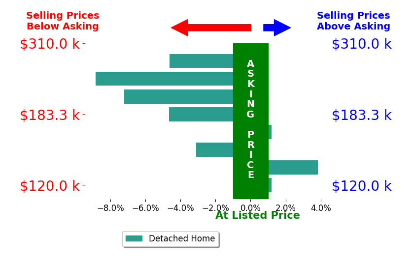 Kim Stephens's sold homes closed 3.1% below asking on average, with 1 homes above, 5 below, and 2 at asking price.