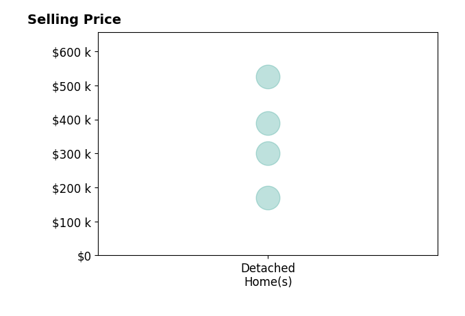 Mark Salak's sold homes include detached homes from $170K to $525K.