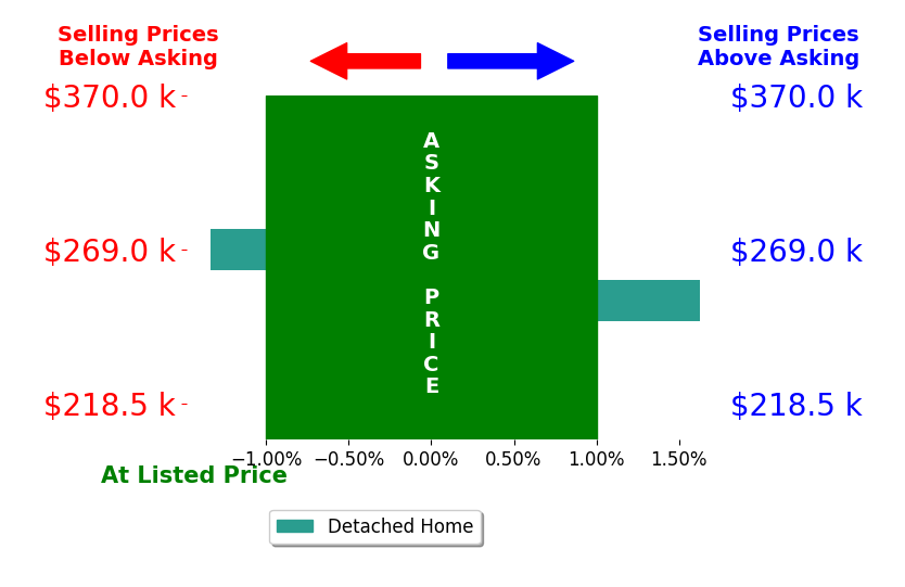 Elizabeth Haney's sold homes closed 0.1% above asking on average, with 1 homes above, 1 below, and 0 at asking price.