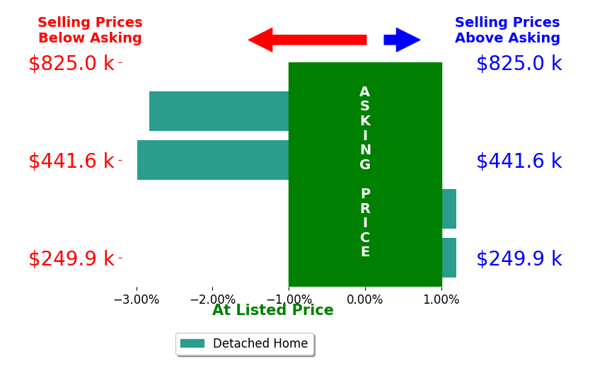 Gayle Minert's sold homes closed 1.5% below asking on average, with 0 homes above, 2 below, and 2 at asking price.