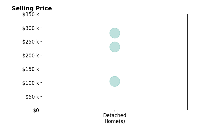 Kate Manes's sold homes include detached homes from $105K to $280K.