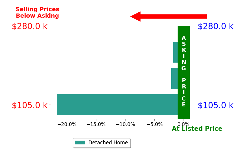 Kate Manes's sold homes closed 8.5% below asking on average, with 0 homes above, 3 below, and 0 at asking price.