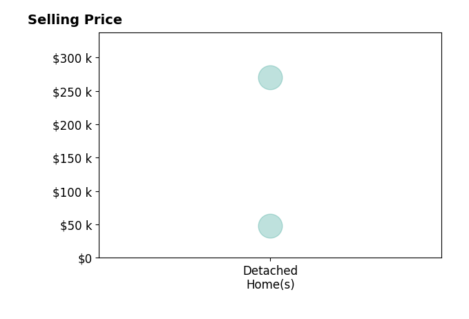 Autumn OKeefe's sold homes include detached homes from $48K to $270K.