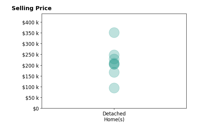 Tyler Kreifels's sold homes include detached homes from $95K to $351K.