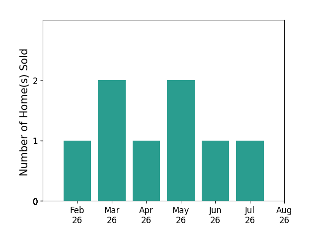 Kim Kreifels sold 1 home in February 2026, 2 homes in March 2026, 1 home in April 2026, 2 homes in May 2026, 1 home in June 2026, 1 home in July 2026, for a total of 8 homes.