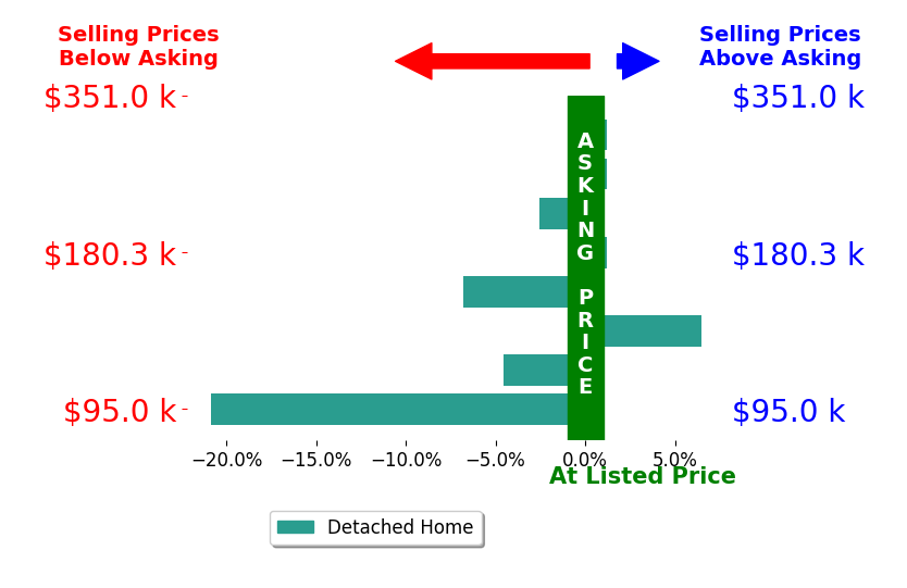 Kim Kreifels's sold homes closed 3.5% below asking on average, with 1 homes above, 4 below, and 3 at asking price.