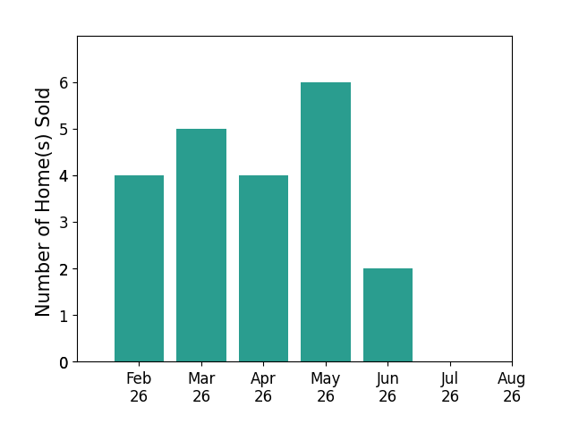 Vladimir Oulianov sold 4 homes in February 2026, 5 homes in March 2026, 4 homes in April 2026, 6 homes in May 2026, 2 homes in June 2026, for a total of 21 homes.