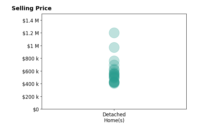 Vladimir Oulianov's sold homes include detached homes from $407K to $1.2M.