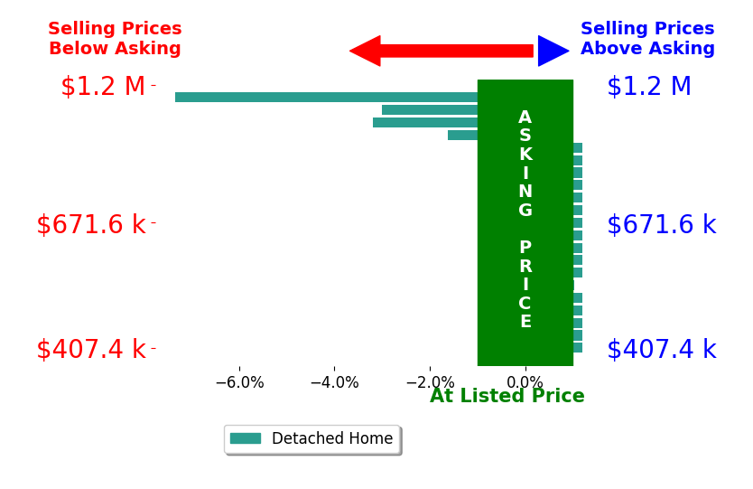 Vladimir Oulianov's sold homes closed 0.6% below asking on average, with 1 homes above, 4 below, and 16 at asking price.