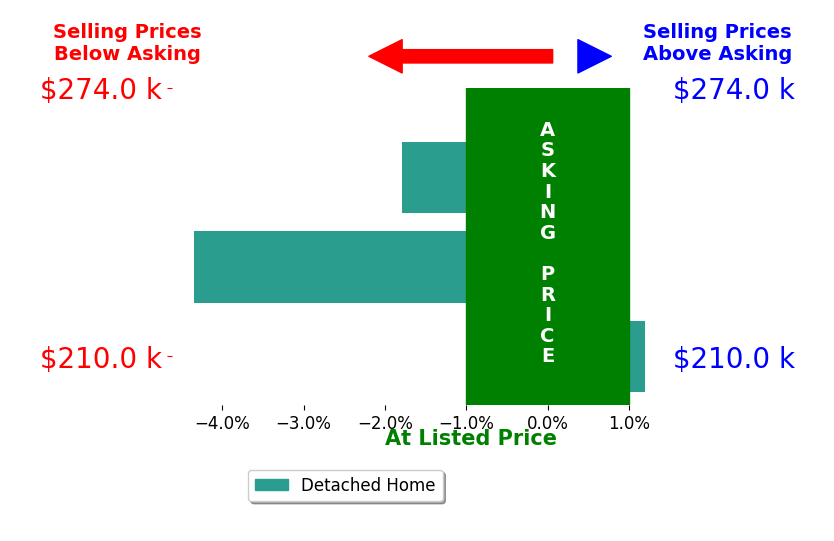 Kelly Shandera's sold homes closed 2.0% below asking on average, with 0 homes above, 2 below, and 1 at asking price.
