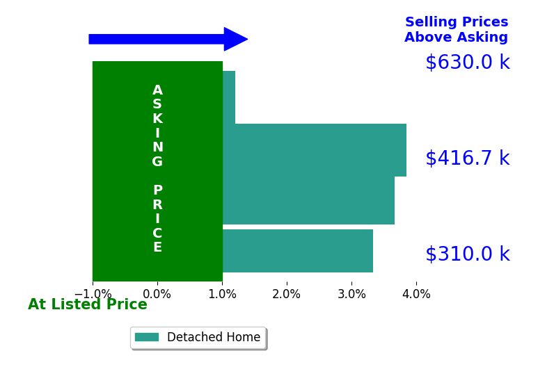 Jennifer Lemke's sold homes closed 2.5% above asking on average, with 3 homes above, 0 below, and 1 at asking price.