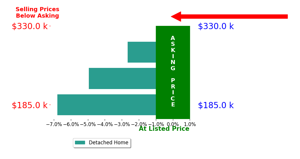 Deborah Hutsell's sold homes closed 4.8% below asking on average, with 0 homes above, 3 below, and 0 at asking price.
