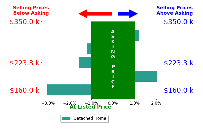 Tamera Toof's sold homes closed 0.7% below asking on average, with 1 homes above, 3 below, and 1 at asking price.