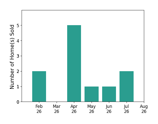 Kimberly Rempel sold 2 homes in February 2026, 5 homes in April 2026, 1 home in May 2026, 1 home in June 2026, 2 homes in July 2026, for a total of 11 homes.