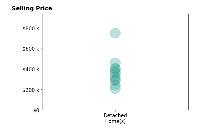 Kimberly Rempel's sold homes include detached homes from $211K to $750K.