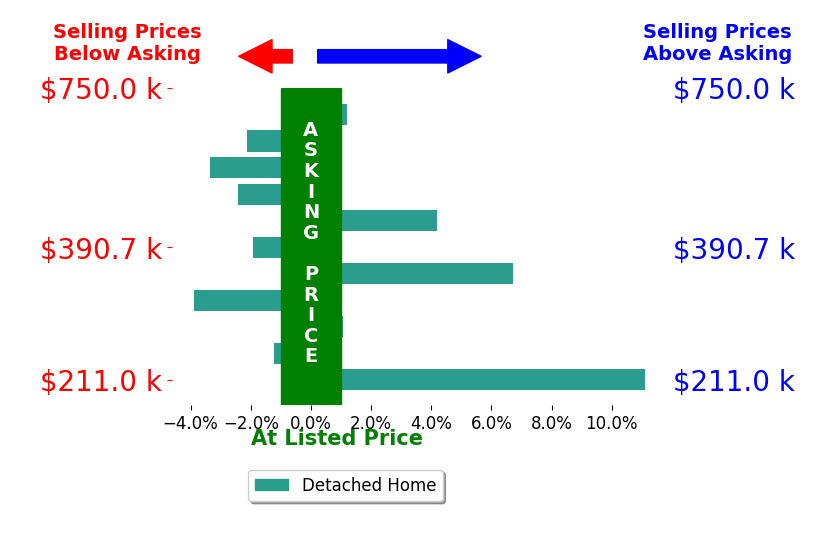 Kimberly Rempel's sold homes closed 0.8% above asking on average, with 4 homes above, 6 below, and 1 at asking price.