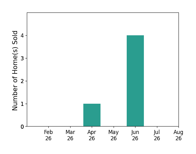 John Mahoney sold 1 home in April 2026, 4 homes in June 2026, for a total of 5 homes.