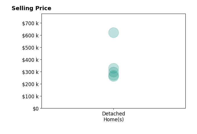 John Mahoney's sold homes include detached homes from $262K to $620K.