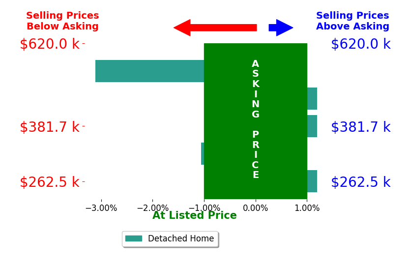 John Mahoney's sold homes closed 1.1% below asking on average, with 0 homes above, 2 below, and 3 at asking price.