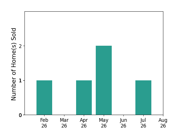 Jessica Southwick sold 1 home in February 2026, 1 home in April 2026, 2 homes in May 2026, 1 home in July 2026, for a total of 5 homes.