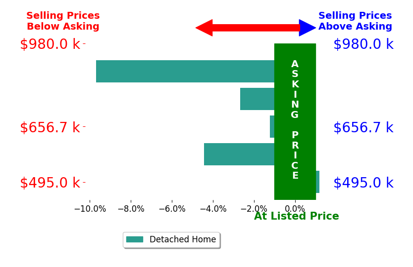 Jessica Southwick's sold homes closed 3.8% below asking on average, with 0 homes above, 4 below, and 1 at asking price.
