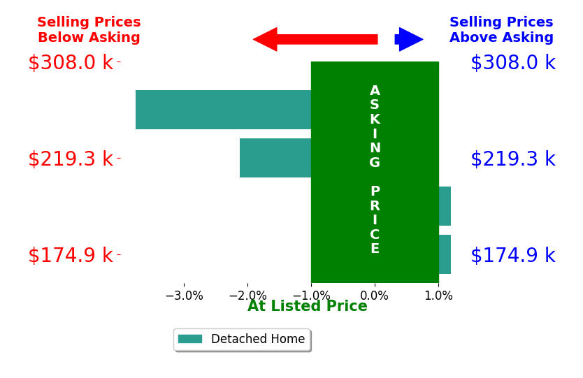 Levi Boyd's sold homes closed 1.5% below asking on average, with 0 homes above, 2 below, and 2 at asking price.