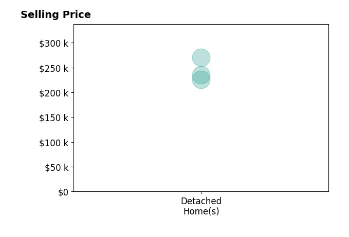 Renae Guthard's sold homes include detached homes from $226K to $270K.