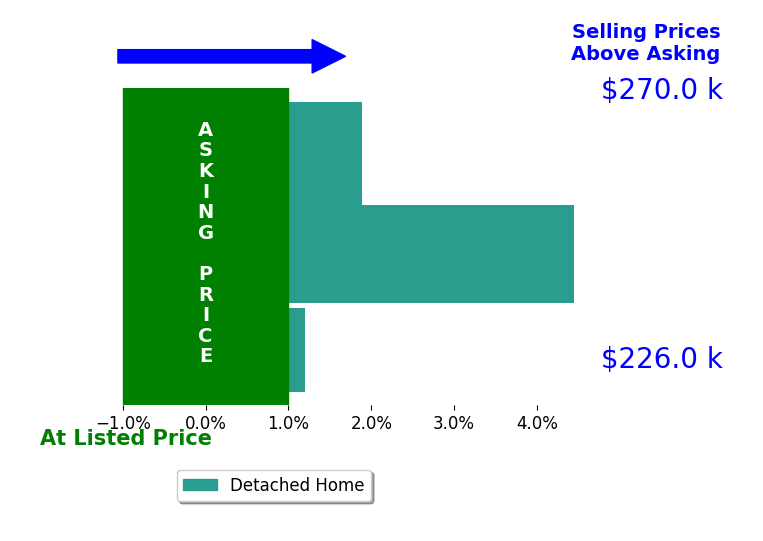 Renae Guthard's sold homes closed 2.3% above asking on average, with 2 homes above, 0 below, and 1 at asking price.