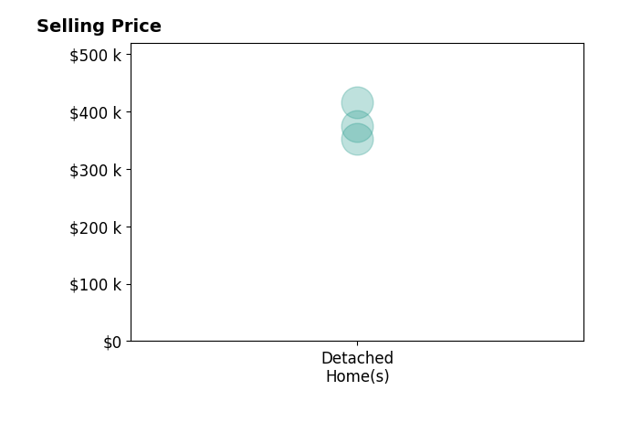 Tony McTaggart's sold homes include detached homes from $352K to $415K.