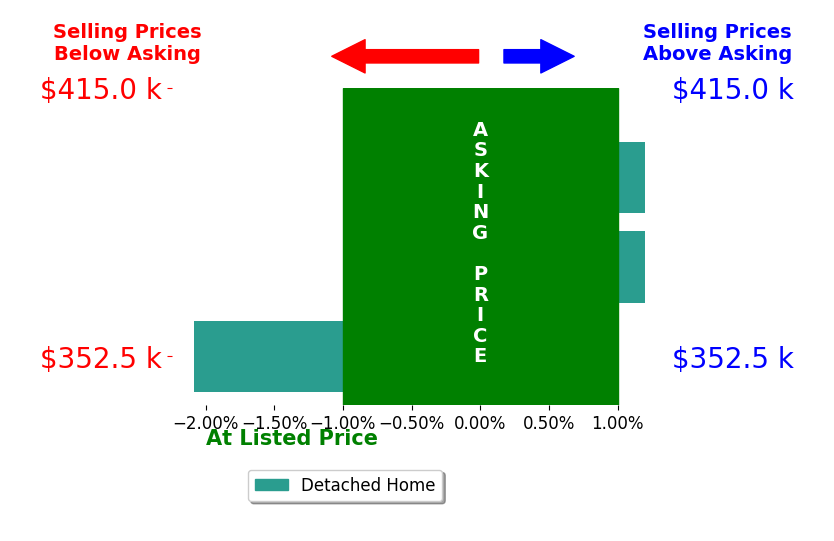 Tony McTaggart's sold homes closed 0.7% below asking on average, with 0 homes above, 1 below, and 2 at asking price.